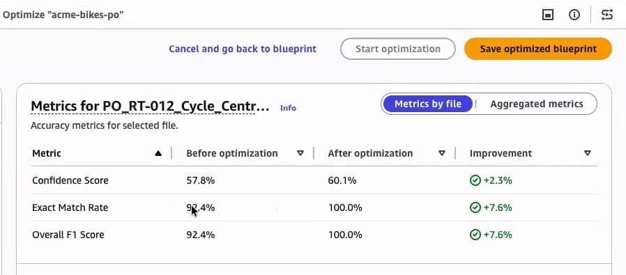 Screenshot of the Amazon Bedrock Data Automation optimization results page for the acme-bikes-po blueprint, showing a metrics table with before and after accuracy values for a sample file: Confidence Score improved from 57.8% to 60.1%, Exact Match Rate from 92.4% to 100%, and Overall F1 Score from 92.4% to 100%