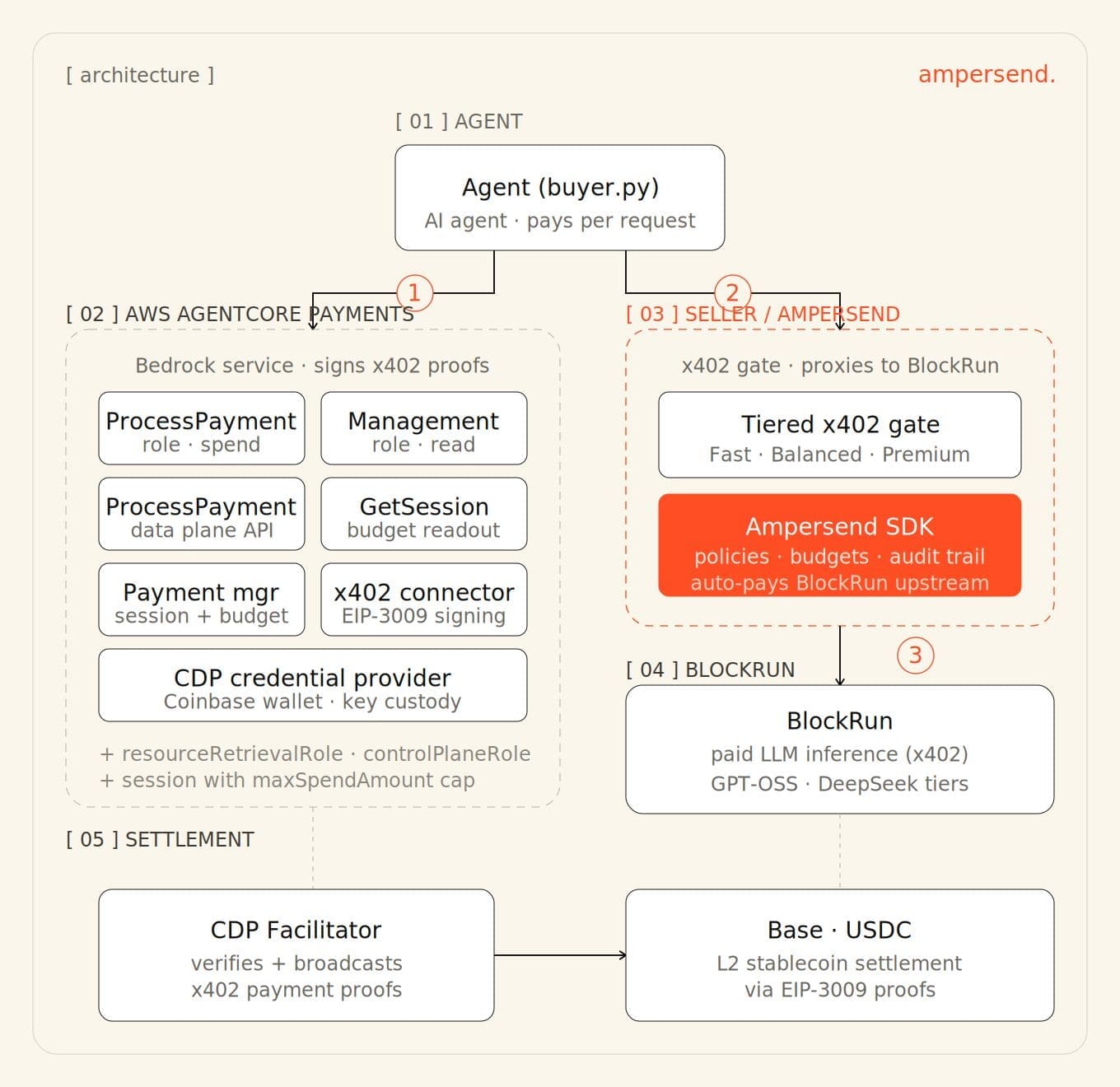 Two-hop payment routing diagram showing an AI agent paying Ampersend through AgentCore Payments, then Ampersend settling with the upstream model provider on the Base network using USDC