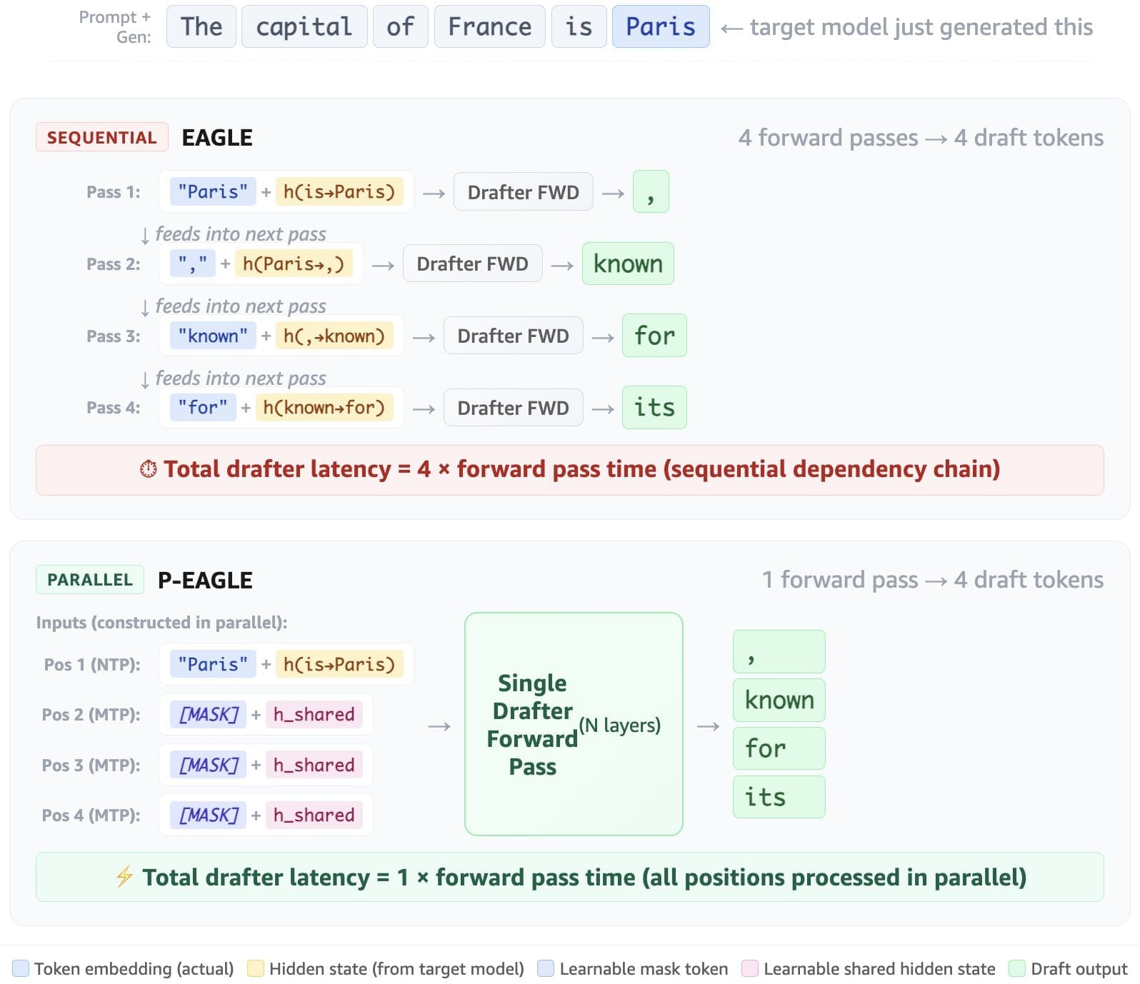 EAGLE versus P-EAGLE architecture comparison. In EAGLE (top), each draft position requires the token embedding and hidden state from the previous position, creating a sequential dependency chain that requires four forward passes to produce four draft tokens. P-EAGLE (bottom) substitutes learnable placeholders at positions 2 through K, so all draft tokens are generated in a single forward pass.