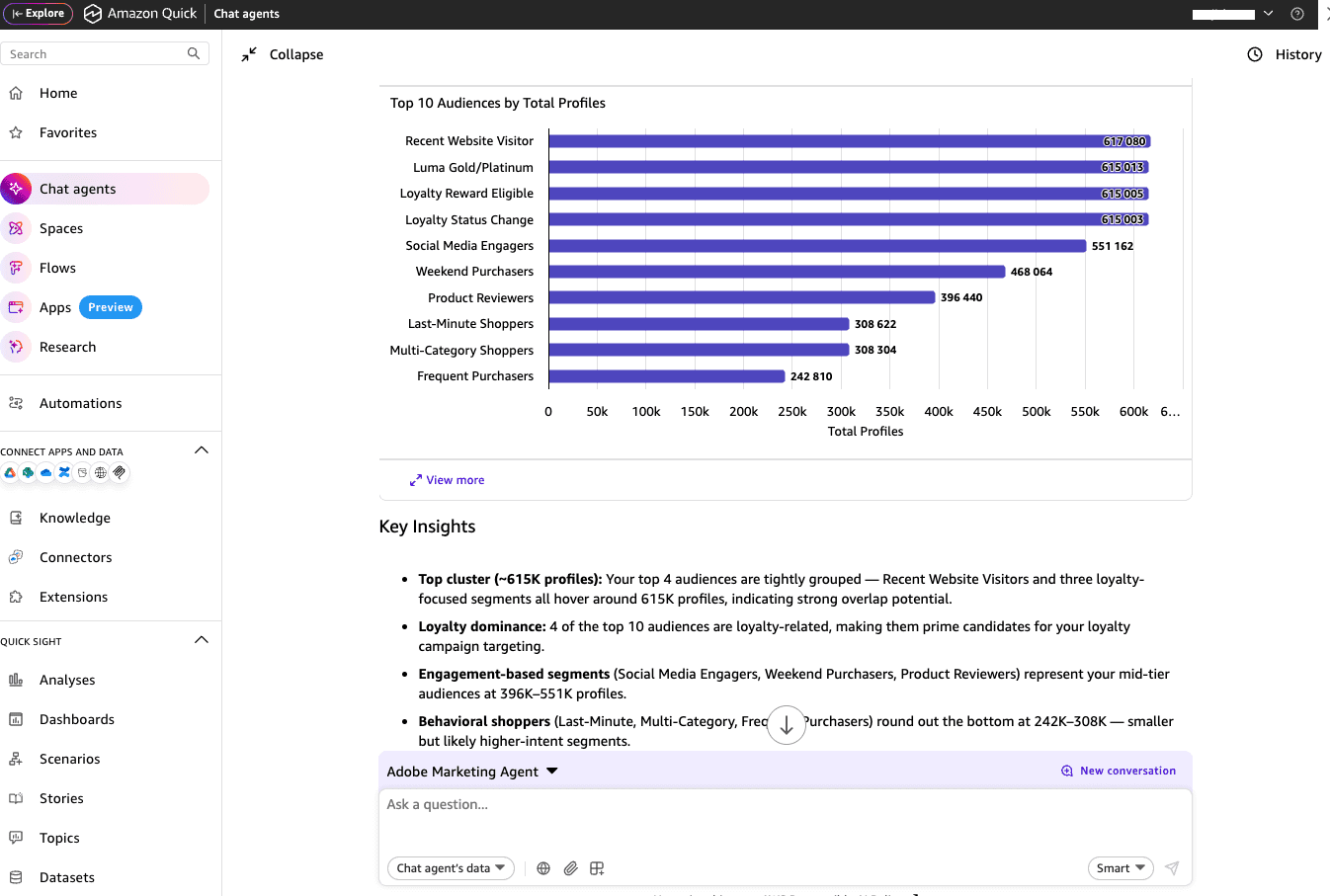 Bar chart of top audiences by total profile count and key insights in the Amazon Quick chat panel