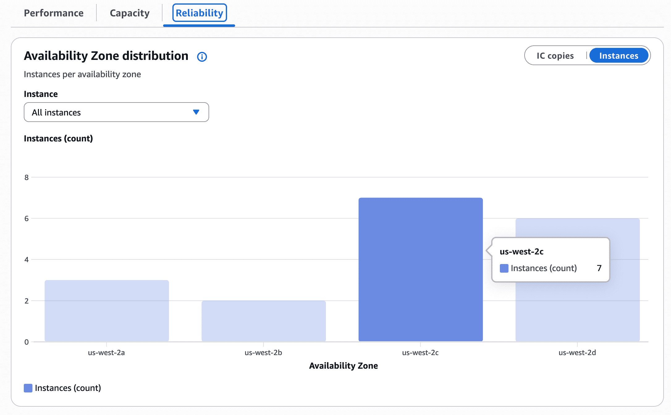 Bar chart of instance and IC copy counts per Availability Zone with Instances and IC Copies toggle