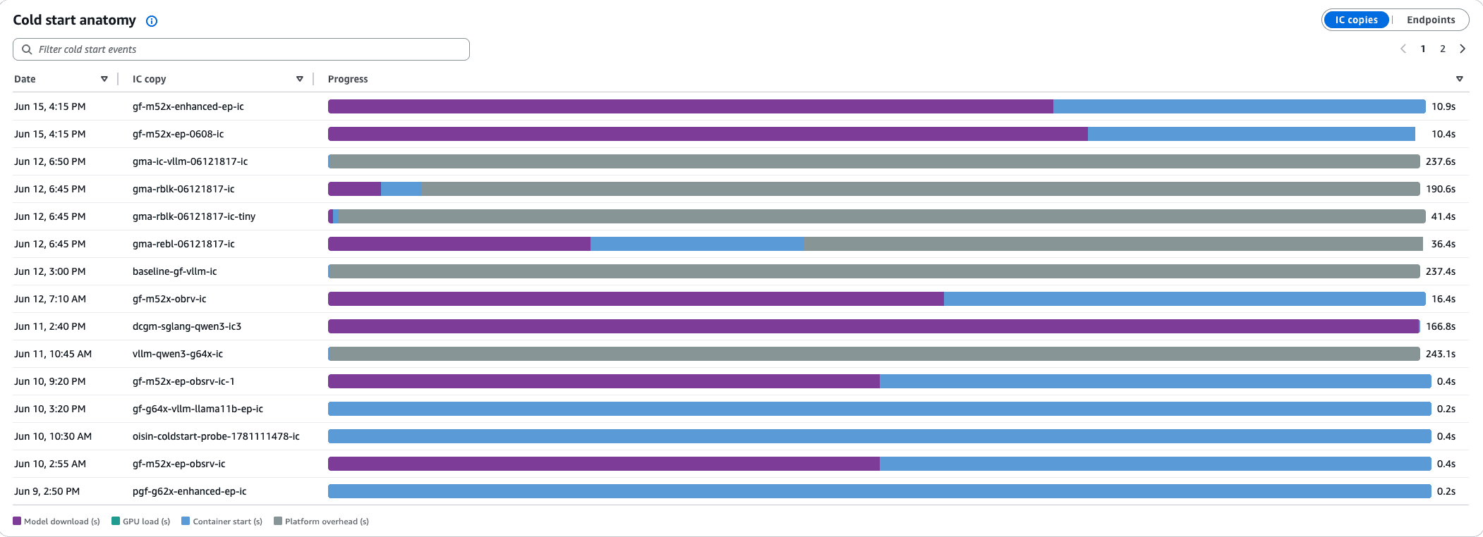 Stacked bar chart breaking down each IC provisioning event into model download, GPU load, container start, and health check phases