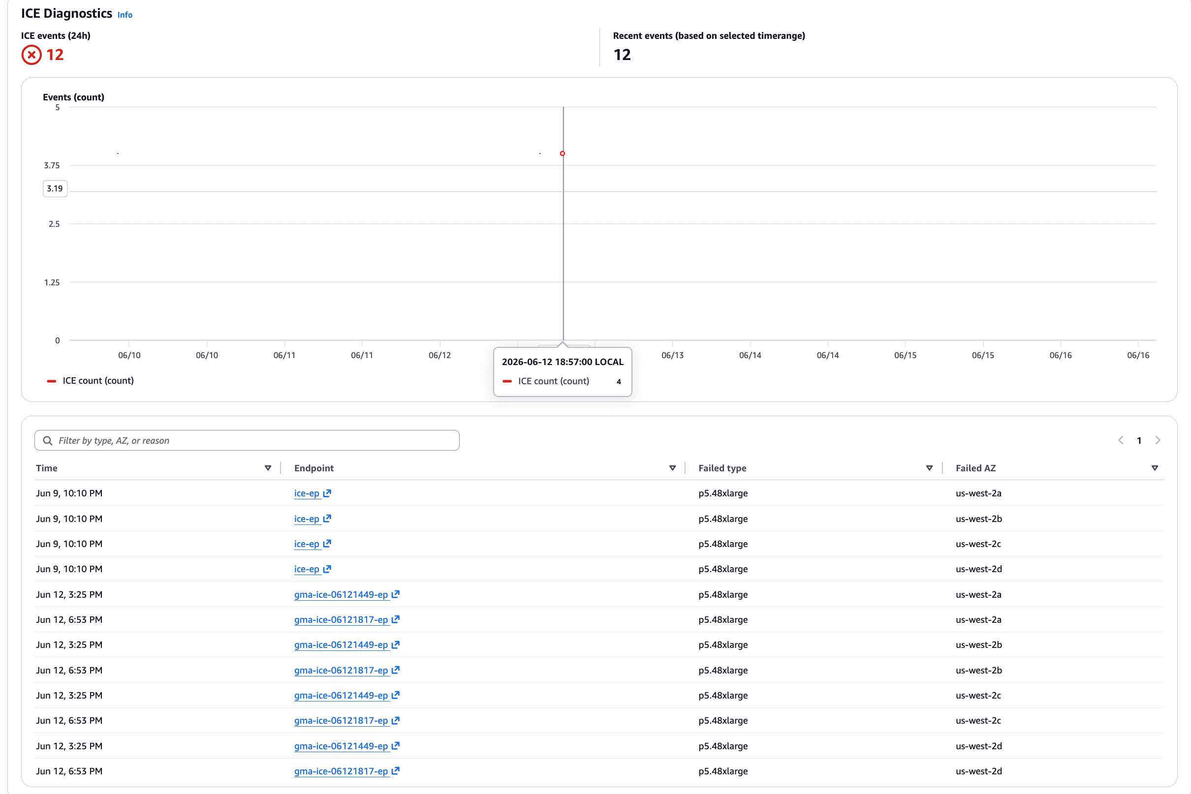 ICE diagnostics table listing the time, affected endpoint, instance type, and Availability Zone for each insufficient capacity event