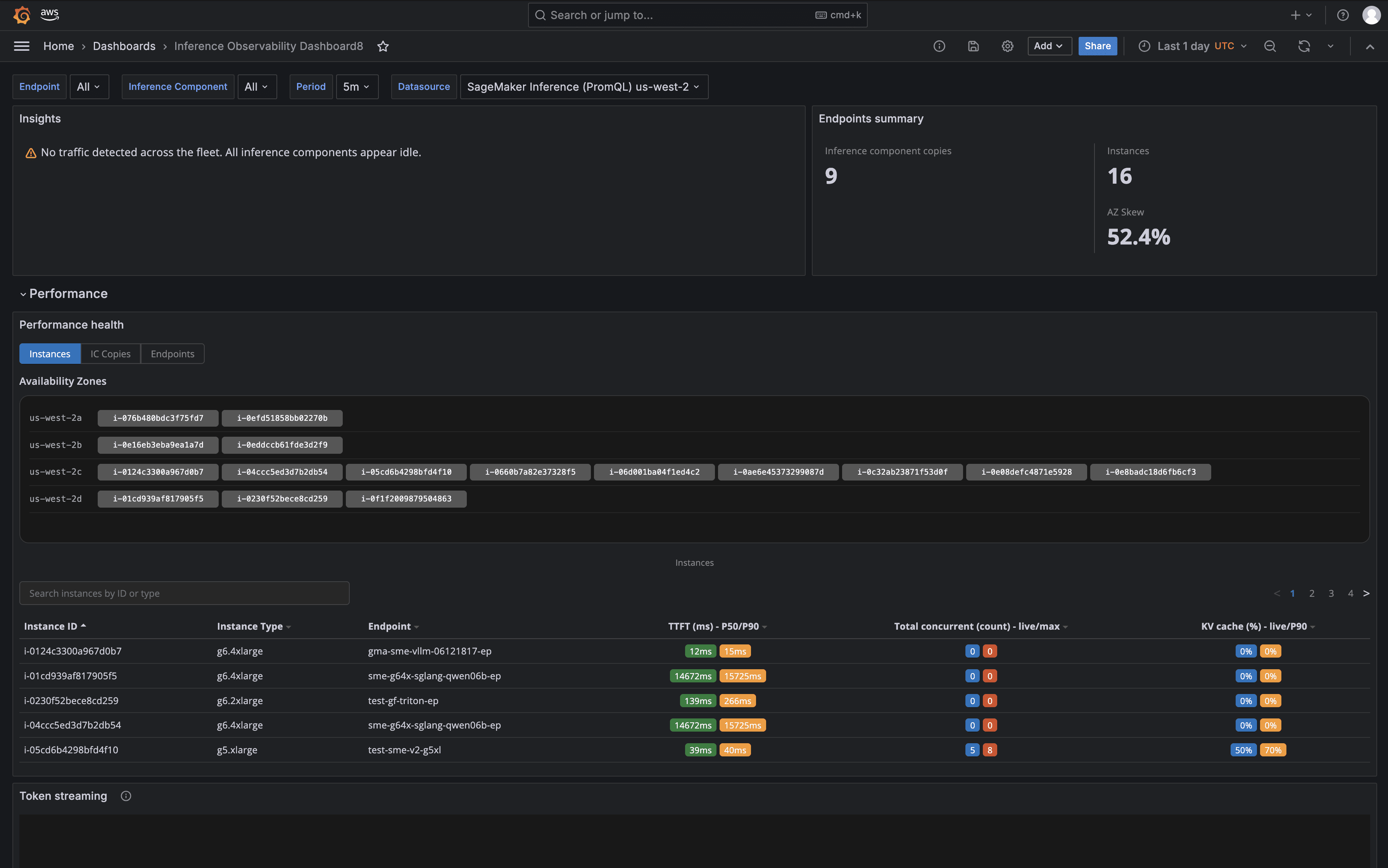 Imported Grafana dashboard with pre-configured Performance, Capacity, and Reliability panels matching SageMaker Insights