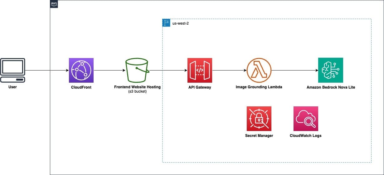 AWS architecture diagram for a serverless object detection application showing the request flow from the user through Amazon CloudFront, an S3-hosted frontend, Amazon API Gateway, an Image Grounding Lambda function, and Amazon Bedrock Nova Lite, with AWS Secrets Manager and Amazon CloudWatch Logs as supporting services, deployed in the us-west-2 Region