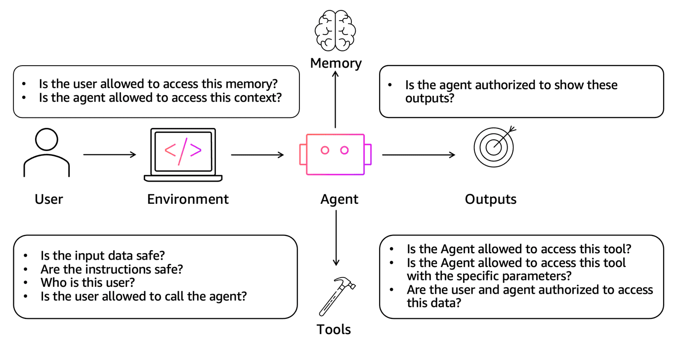 Flowchart showing security and authorization checkpoints in an AI agent system, from user input through environment, agent, memory, tools, and outputs.