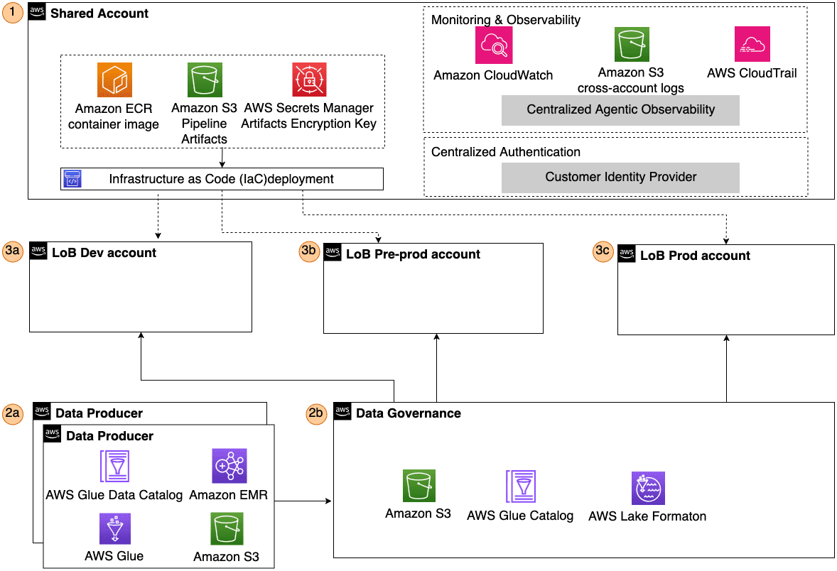 AWS architecture diagram showing a Line of Business account with Amazon ECS, Bedrock AgentCore with multiple agent runtimes, MCP servers, GenAI Gateway, and application data storage.