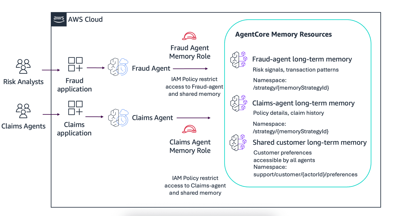 AWS architecture showing how Fraud and Claims agents use separate and shared long-term memory stores with IAM-based access control in AgentCore Memory Resources.
