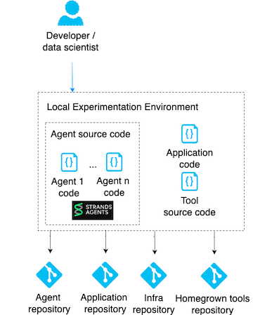 Diagram showing a developer working in a local experimentation environment with multiple AI agents, pushing code to agent, application, infrastructure, and homegrown tools repositories.