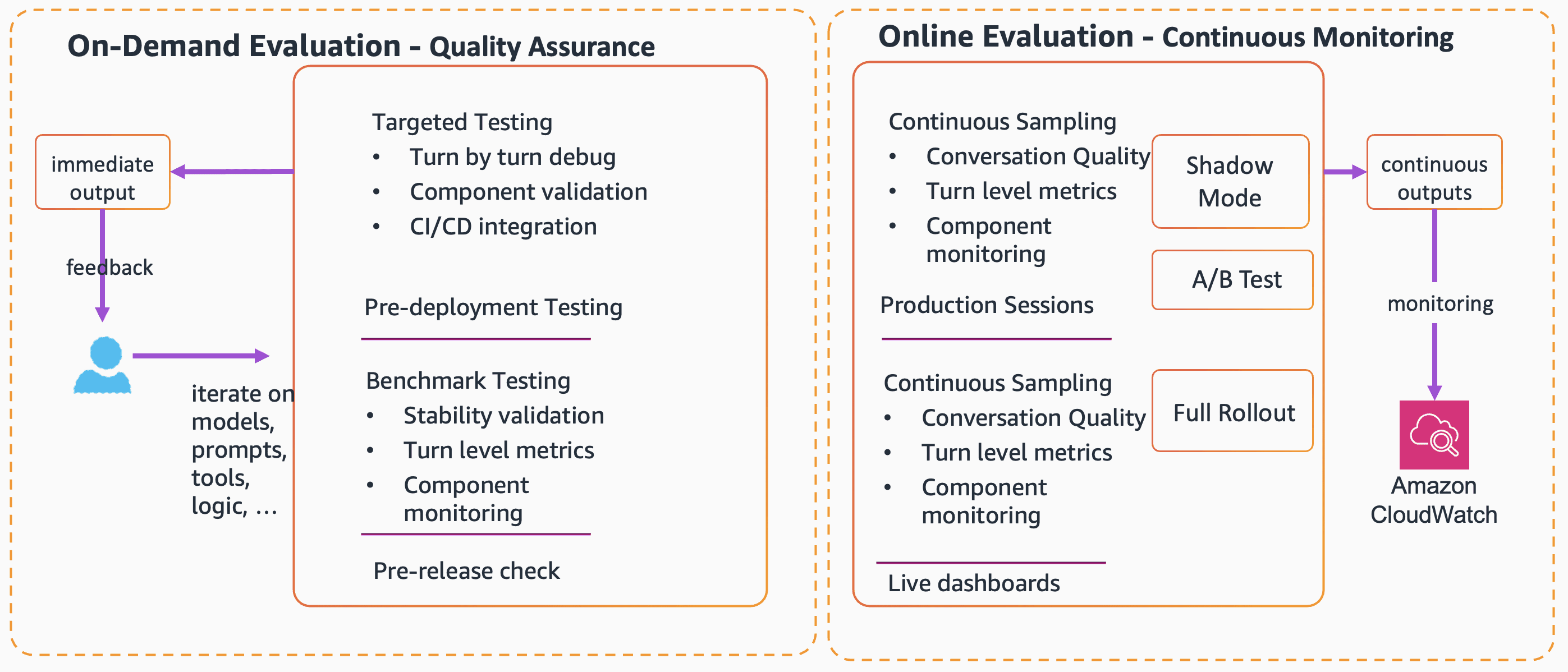 Dual-panel diagram comparing on-demand evaluation with targeted testing and pre-deployment checks versus online continuous monitoring with shadow mode, A/B testing, and live dashboards.