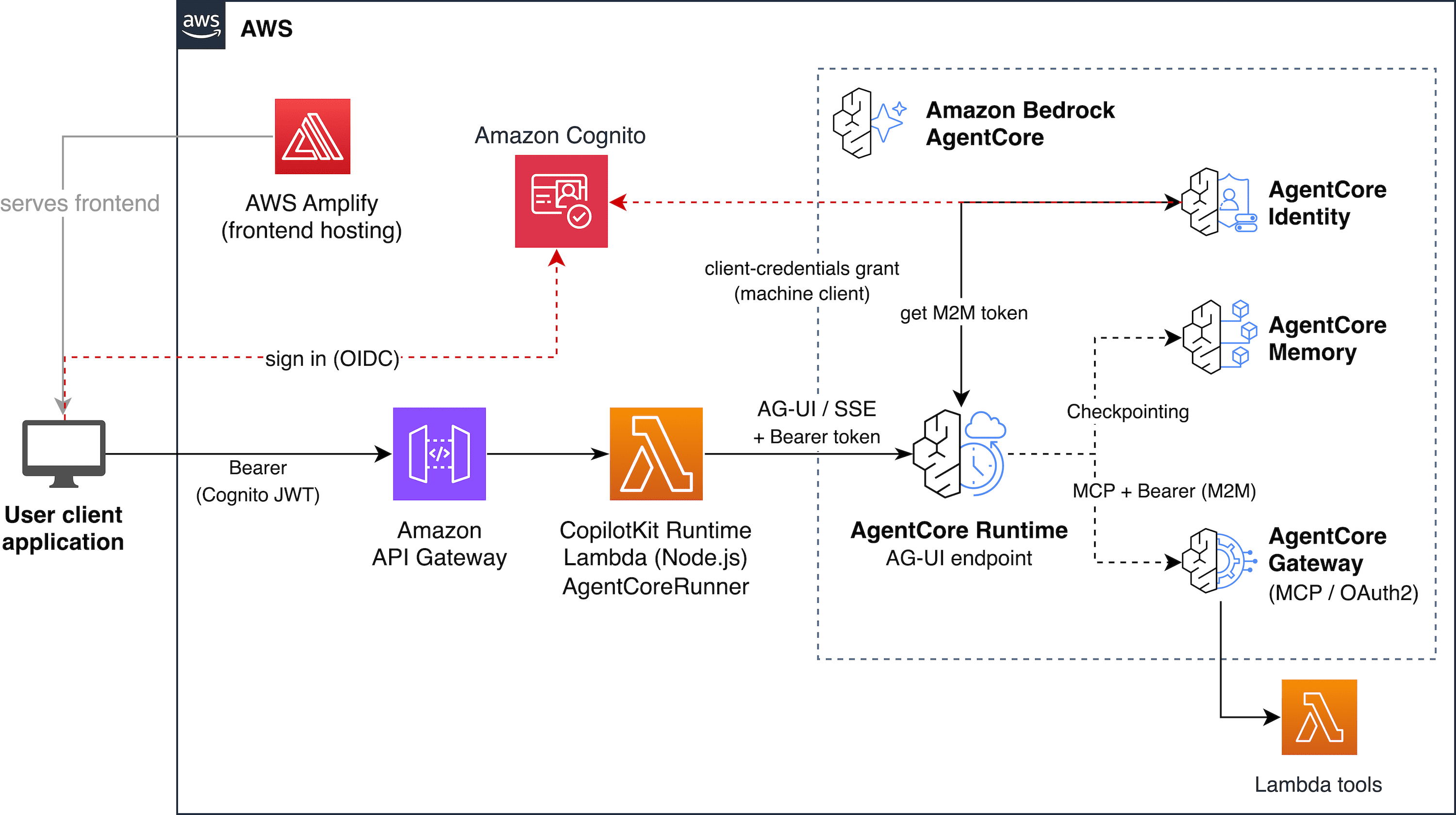 The CopilotKit sample architecture. The CopilotKit Runtime Lambda acts as a server-side bridge between the browser and AgentCore Runtime, handling AG-UI event parsing, generative UI routing, and authentication forwarding.