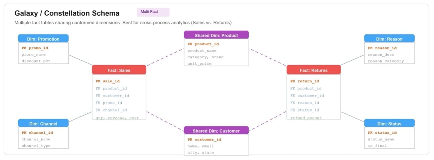 Galaxy schema with separate sales and returns fact tables sharing conformed product and customer dimensions