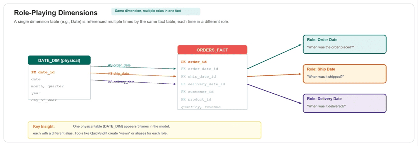 One date dimension serving three roles: order date, ship date, and delivery date for the orders fact
