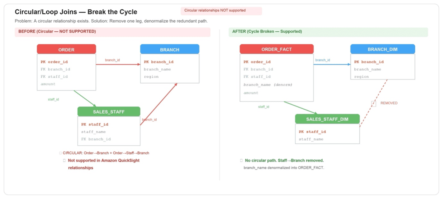 Triangular join cycle linking order, branch, and sales staff that must be broken to avoid ambiguity