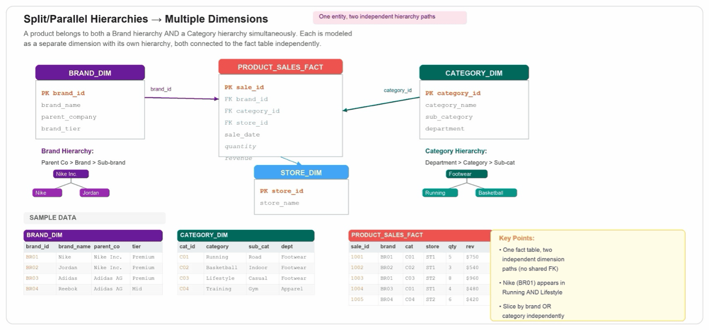 Product fact linked independently to a separate brand hierarchy and category hierarchy dimension