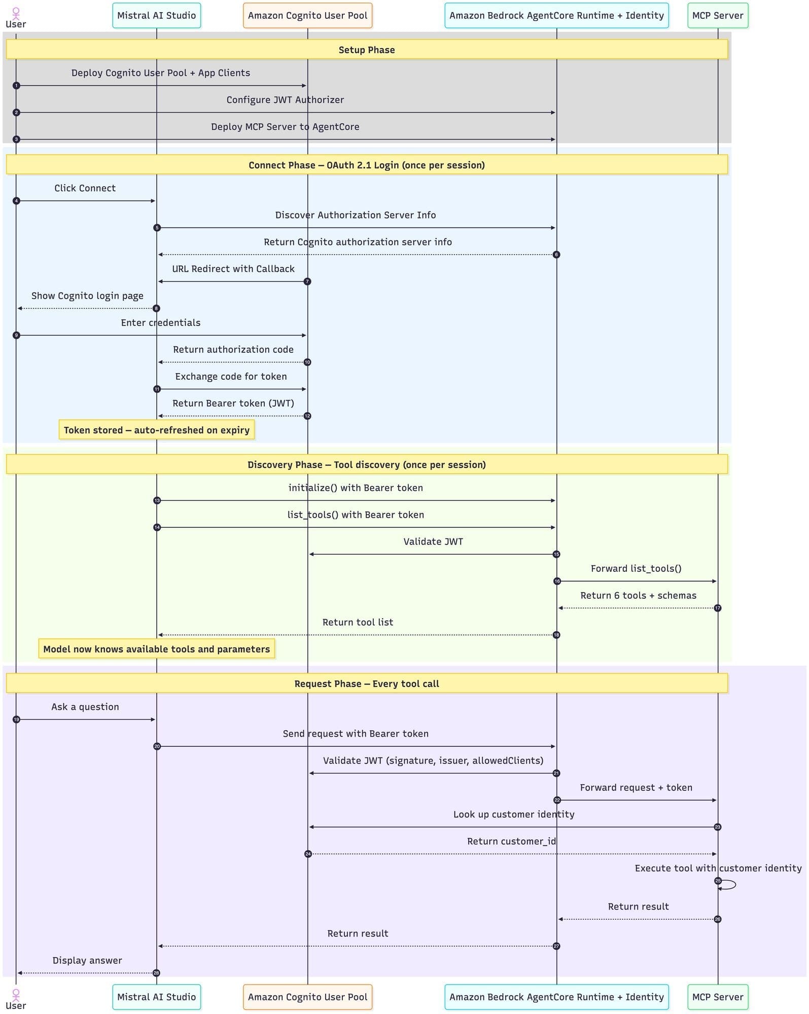 Four-phase diagram of the solution: one-time Setup with cdk deploy and agentcore deploy; per-session Connect that establishes OAuth 2.1; per-session Discovery via list_tools; and per-request flow from Le Chat through AgentCore JWT validation, the MCP server, Cognito, and DynamoDB