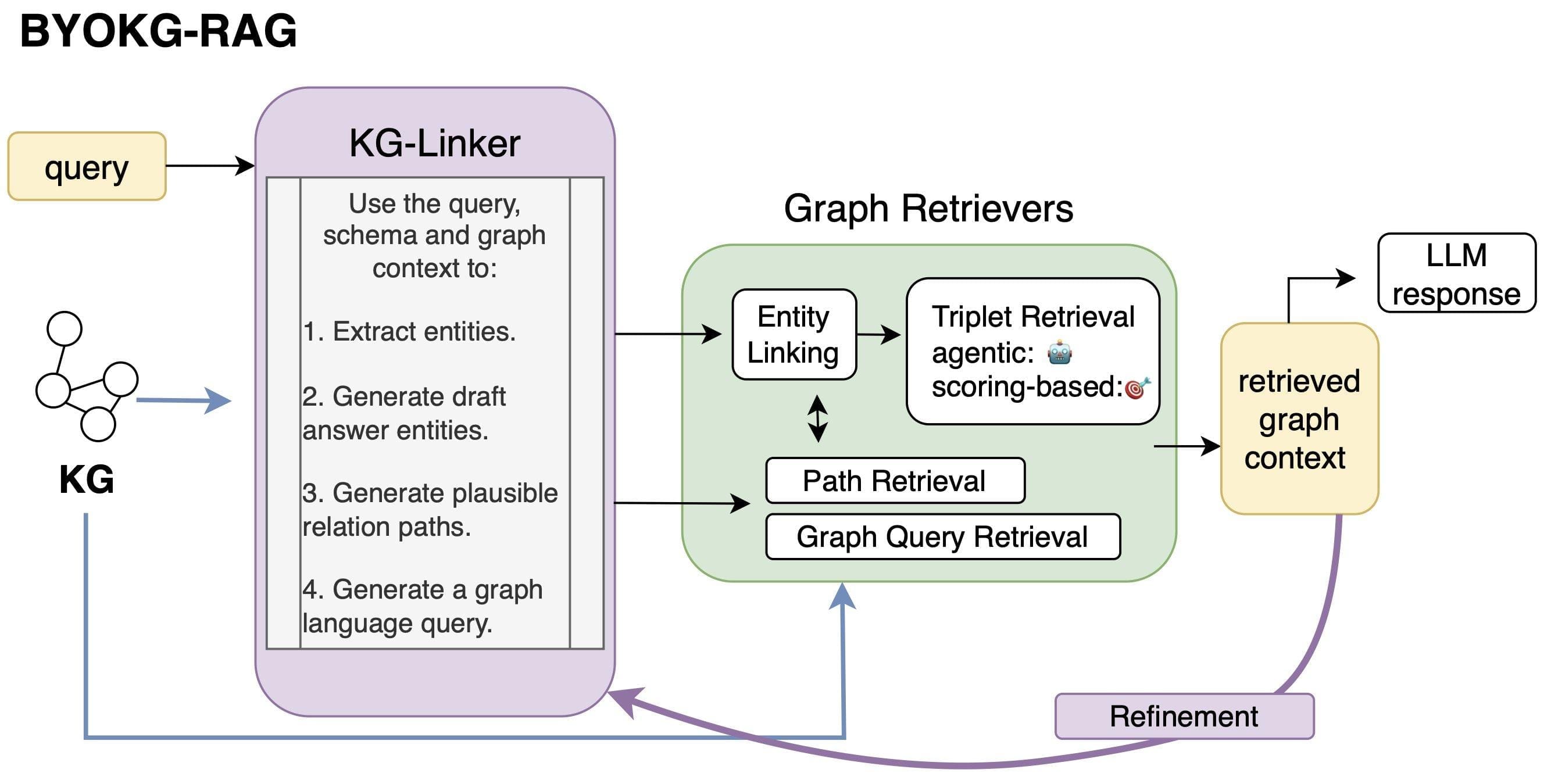 Diagram showing the components of the BYOKG-RAG toolkit