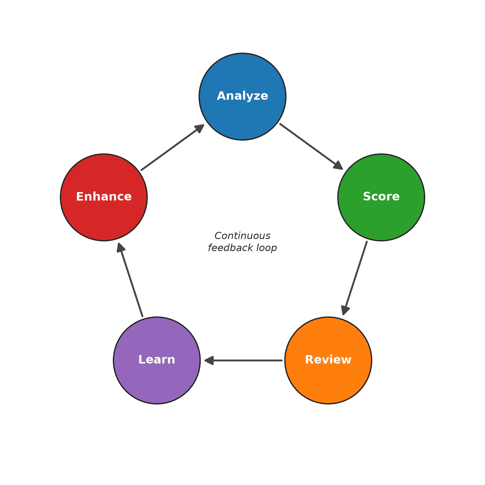 Continuous feedback loop diagram showing the five stages arranged as a cycle: analyze, score, review, learn, and enhance, with arrows connecting each stage to the next