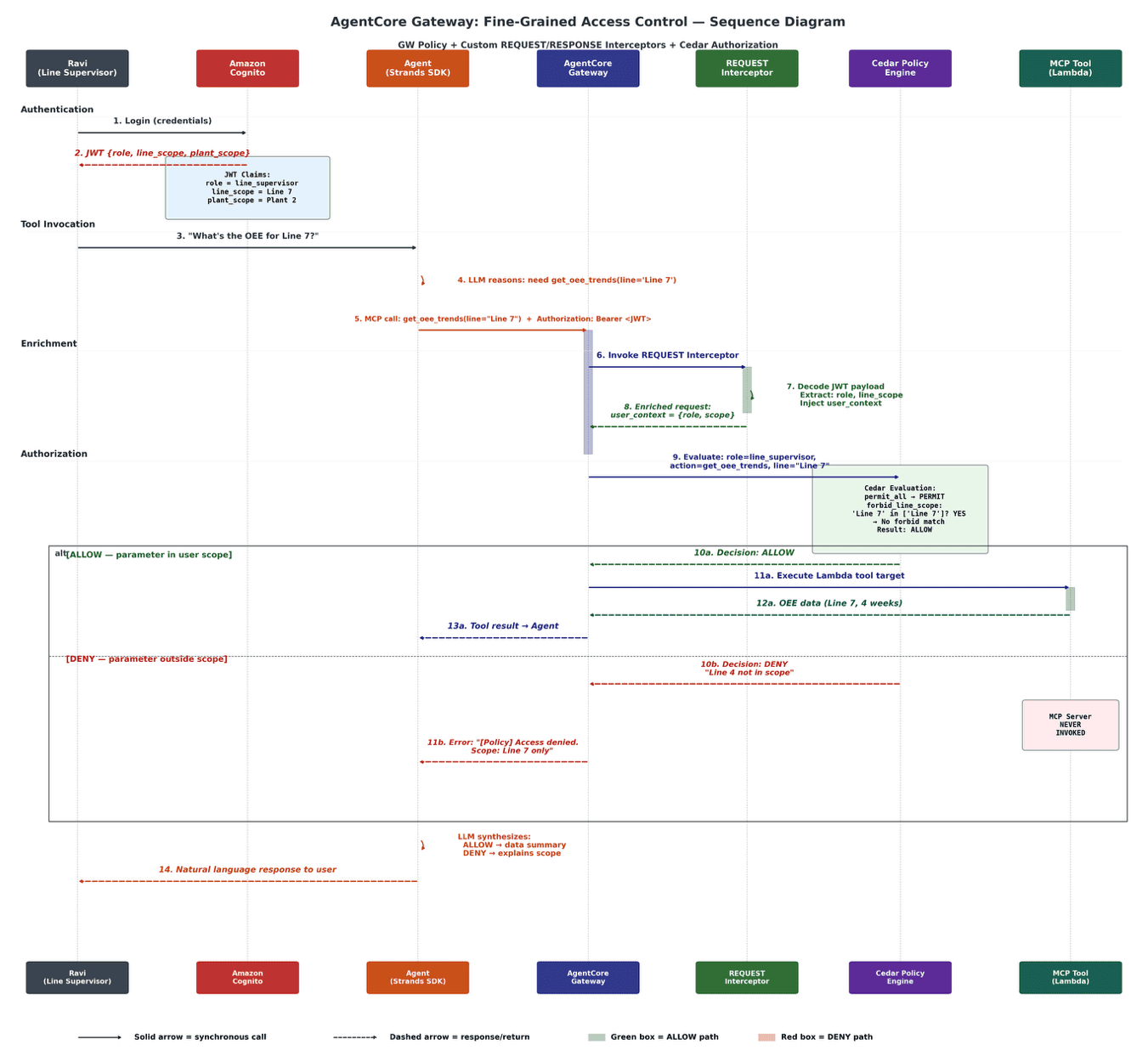 End-to-end access control sequence diagram