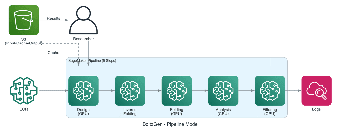 Pipeline mode architecture diagram showing five sequential steps: Design, Inverse Folding, Folding, Analysis, and Filtering, with cached intermediate outputs in Amazon S3