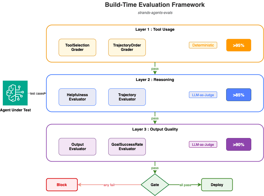 Figure 2: Three-layer evaluation framework with Layer 1 tool usage at greater than 95% threshold, Layer 2 reasoning at greater than 85% threshold, and Layer 3 output quality at greater than 90% threshold