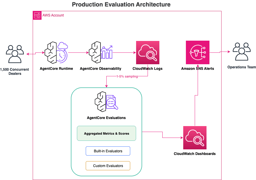 Figure 3: Production evaluation architecture with AgentCore Runtime, sampled OpenTelemetry traces feeding AgentCore Evaluations, and metrics on CloudWatch with Amazon SNS alerts