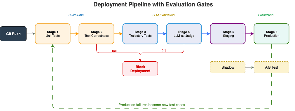 Figure 4: Five-stage deployment pipeline covering build-time evaluation, staging validation, shadow mode, A/B testing, and production rollout, with failures blocking deployment and feeding new test cases