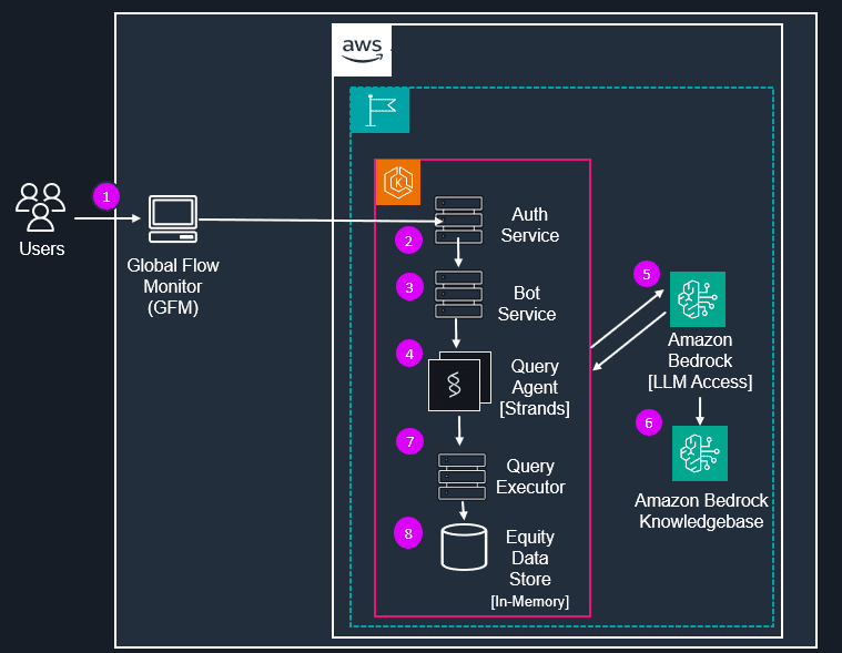 Eight-step architecture of the trade assistant, from the Jefferies trading interface and authentication through the Query Agent, Amazon Bedrock, and data stores