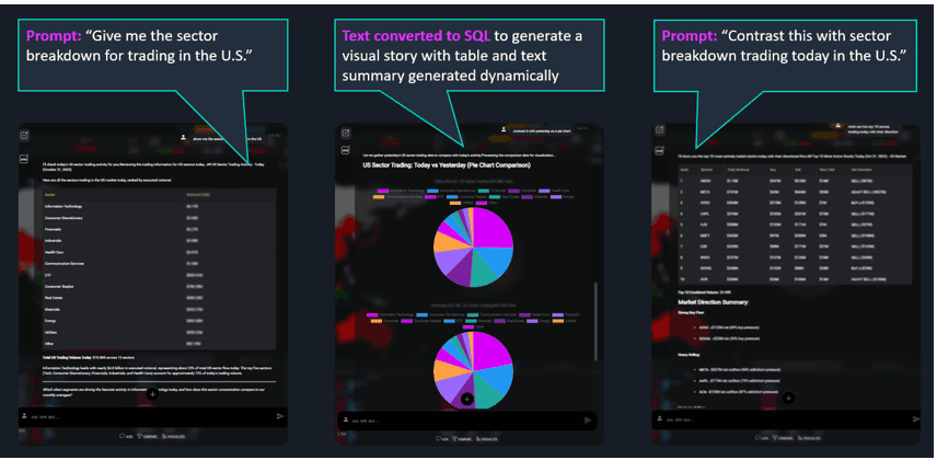 Trade assistant interface showing a sector breakdown query and the generated pie chart visualization
