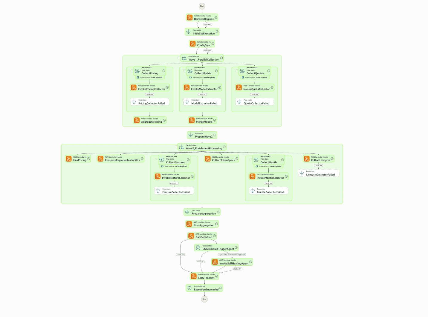 Architecture diagram of the Model Profiler data pipeline