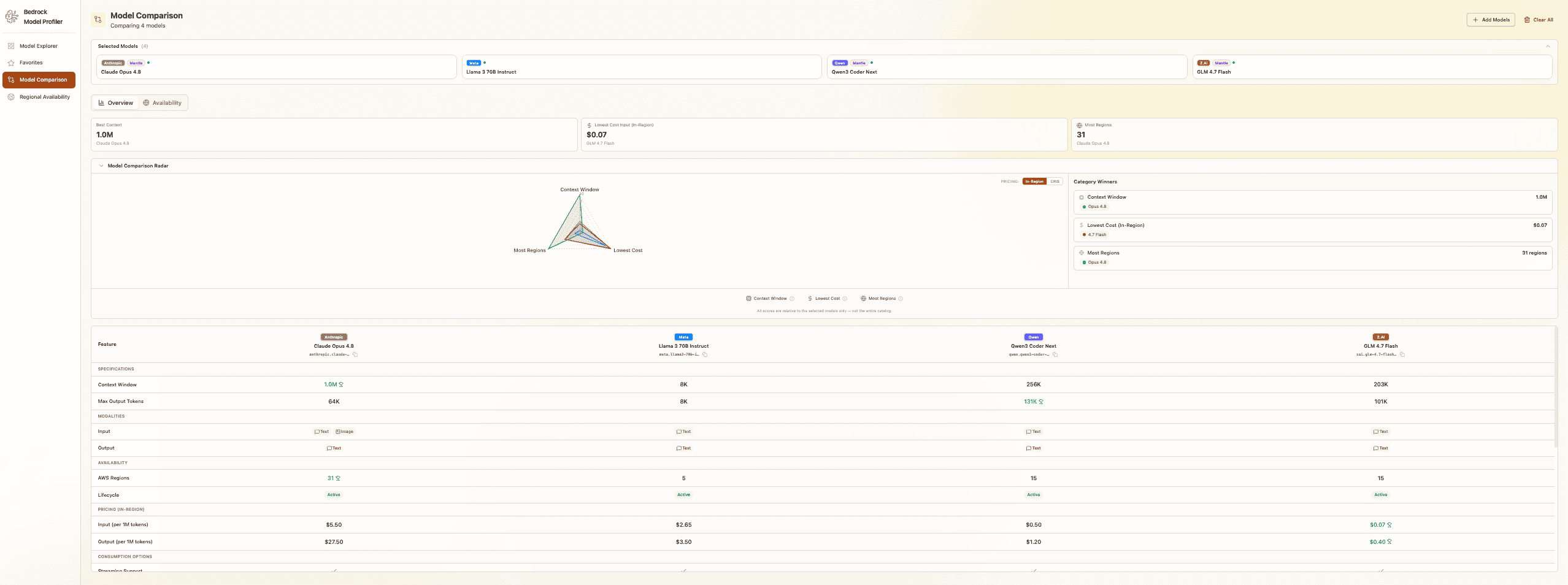 Model Comparison view showing four models side-by-side with tabs for Overview and Availability