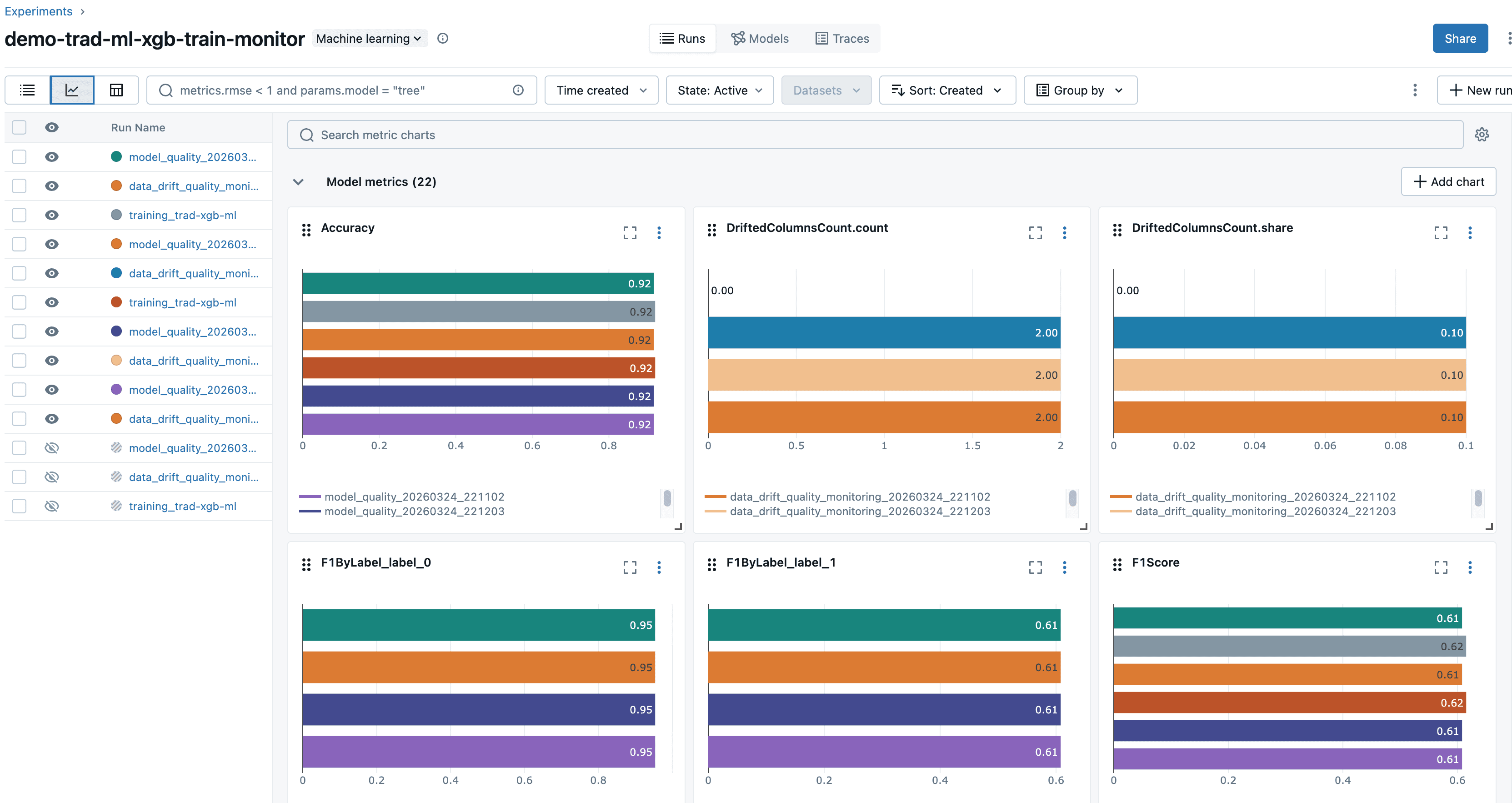 Screenshot of the MLflow experiment tracking UI in SageMaker Studio showing a chart view of model metrics across multiple runs. The experiment “demo-trad-ml-xgb-train-monitor” displays 22 model metrics as horizontal bar charts, including Accuracy, DriftedColumnsCount.count, DriftedColumnsCount.share, F1ByLabel for labels 0 and 1, and F1Score. Multiple runs are listed in the left panel including model_quality, data_drift_quality_monitoring, and training runs, color-coded in the charts. Runs are filtered by metrics.rmse 
 

<p data-srcset=