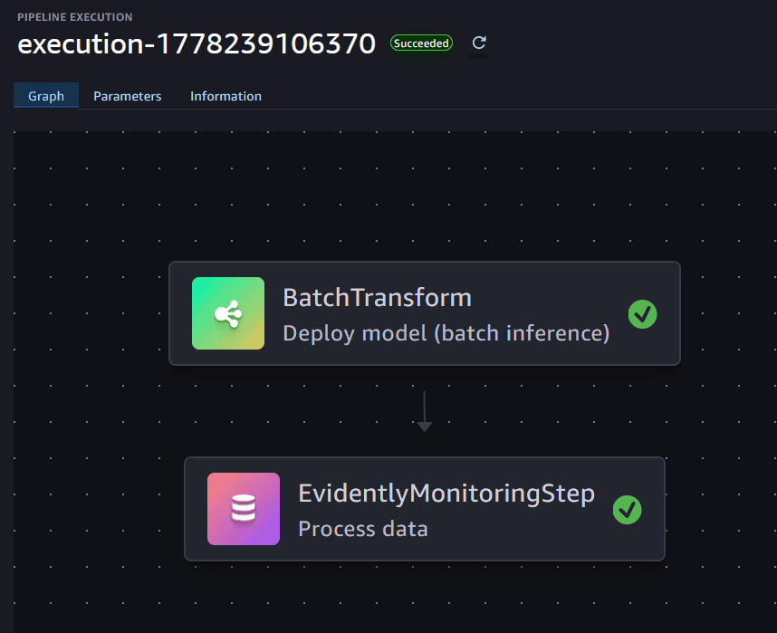 Screenshot of a successful SageMaker pipeline execution (execution-1778239106370) showing a two-step graph view. The first step, BatchTransform, deploys the model for batch inference and shows a green success checkmark. The second step, EvidentlyMonitoringStep, processes data for monitoring and also shows a green success checkmark. The steps are connected sequentially with an arrow.