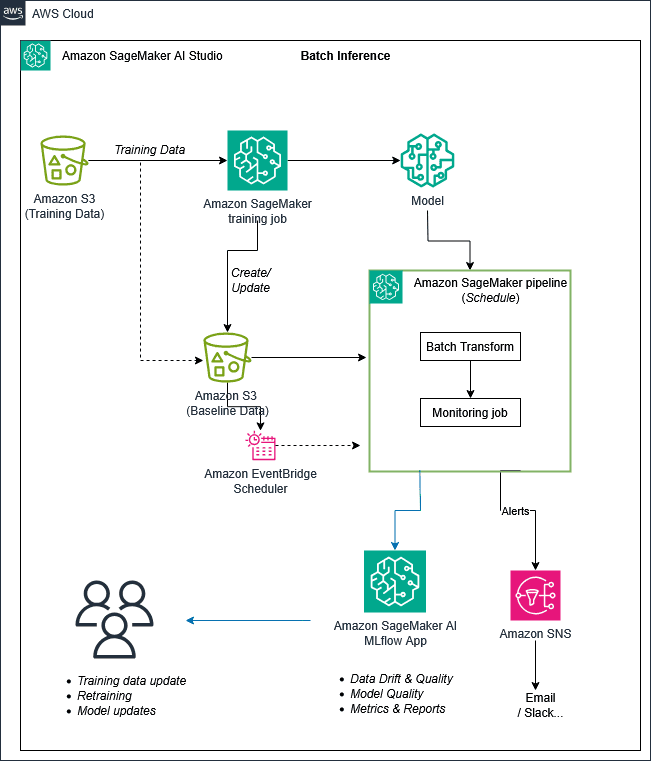 Architecture diagram showing batch inference monitoring on SageMaker AI. Training data flows from S3 through a SageMaker training job to produce a model. A scheduled SageMaker pipeline runs Batch Transform for inference followed by a Monitoring Job. Baseline data is stored in S3 and compared against batch outputs. EventBridge Scheduler triggers the pipeline on a schedule. Monitoring results flow to the SageMaker AI MLflow App for data drift and quality, model quality, and metrics reporting. Amazon SNS sends alerts via email or Slack. Users are notified about training data updates, retraining needs, and model updates.
