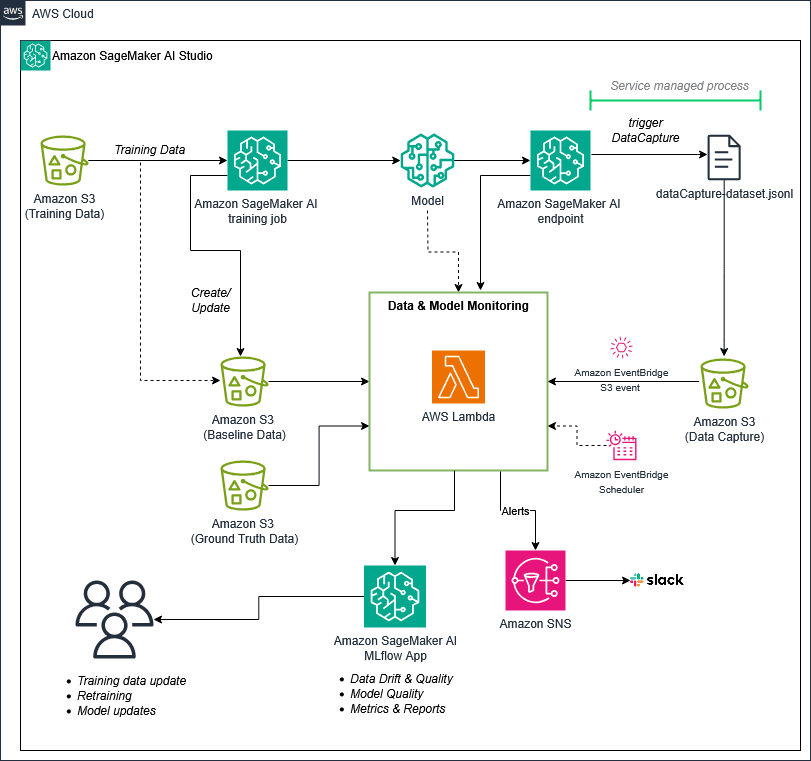 Architecture diagram showing real-time inference monitoring on SageMaker AI. Training data flows from S3 through a SageMaker AI training job to produce a model deployed on a SageMaker AI endpoint. The endpoint triggers DataCapture, writing inference data as JSONL to an S3 Data Capture bucket. A Data and Model Monitoring component uses AWS Lambda triggered by EventBridge S3 events and EventBridge Scheduler to compare captured data against baseline data in S3 and ground truth data. Monitoring results are logged to the SageMaker AI MLflow App for data drift and quality, model quality, and metrics reporting. Amazon SNS sends alerts to Slack when issues are detected. Users receive notifications for training data updates, retraining needs, and model updates.