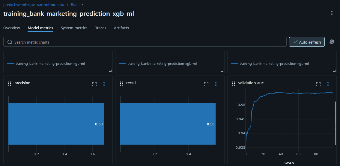 Screenshot of the MLflow Model Metrics tab for a training run “training_bank-marketing-prediction-xgb-ml”. Three metric charts are displayed: precision (0.68 shown as a bar chart), recall (0.56 shown as a bar chart), and validation-auc (shown as a line chart starting around 0.933 and converging to approximately 0.945 over 80 training steps with auto-refresh enabled).