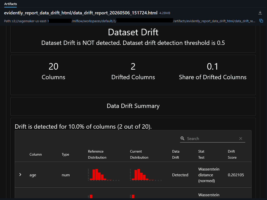 Screenshot of an Evidently data drift report rendered as an MLflow artifact. The header states “Dataset Drift is NOT detected” with a threshold of 0.5. Summary statistics show 20 columns total, 2 drifted columns, and 0.1 share of drifted columns. The Data Drift Summary table shows drift detected for 10% of columns (2 out of 20), with details for the “age” column (numeric type) showing reference and current distribution histograms, detected drift using Wasserstein distance (normed) with a score of 0.202105.