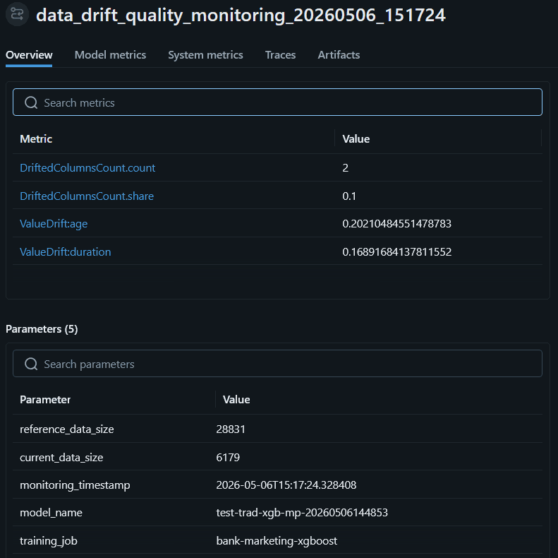 Screenshot of an MLflow run detail page for “data_drift_quality_monitoring_20260506_151724”. The Overview tab shows a metrics table with DriftedColumnsCount.count (2), DriftedColumnsCount.share (0.1), ValueDrift:age (0.202), and ValueDrift:duration (0.169). Below, a Parameters section lists five parameters: reference_data_size (28831), current_data_size (6179), monitoring_timestamp (2026-05-06T15:17:24), model_name (test-trad-xgb-mp-20260506144853), and training_job (bank-marketing-xgboost).