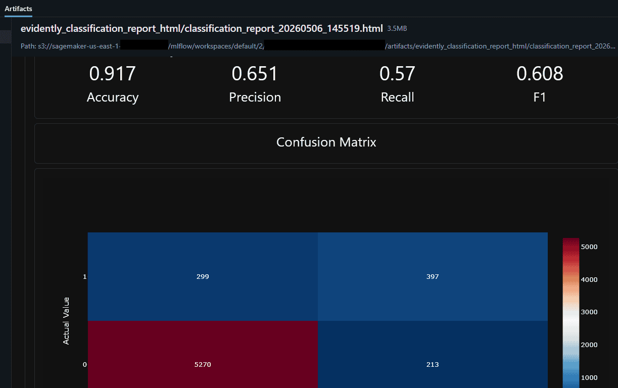 Screenshot of an Evidently classification report rendered as an MLflow artifact. The report shows four key metrics: Accuracy 0.917, Precision 0.651, Recall 0.57, and F1 0.608. Below is a confusion matrix heatmap with actual values on the y-axis and predicted values on the x-axis. True negatives: 5270, false positives: 213, false negatives: 397, true positives: 299. The color scale ranges from dark blue (low counts) to red (high counts around 5000).