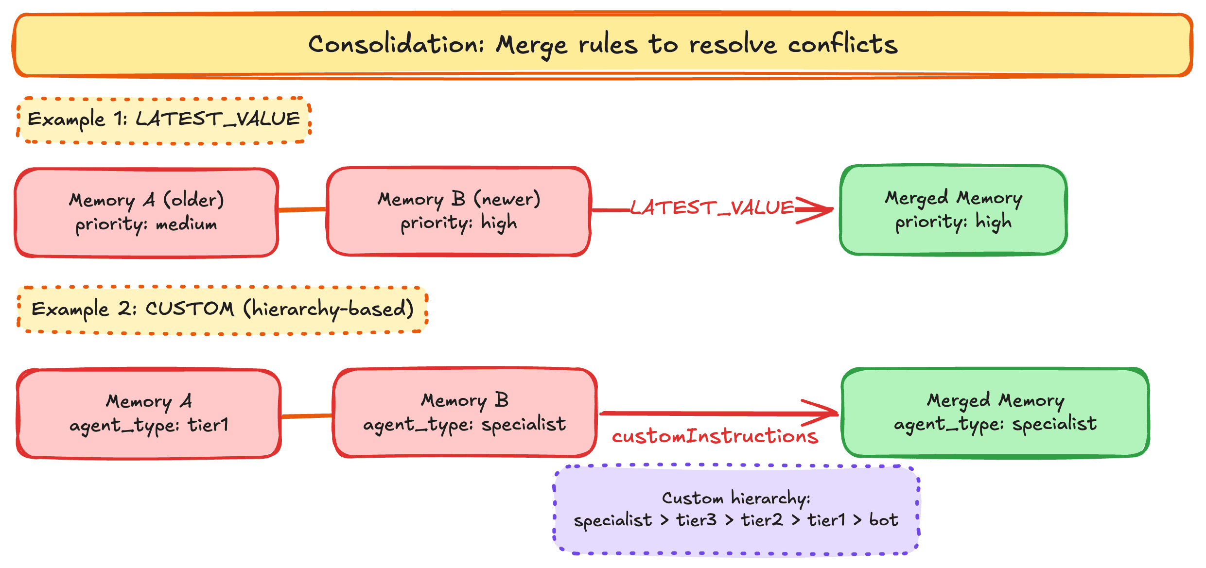 Consolidation merge rules resolving metadata conflicts: LATEST_VALUE keeps the newer priority value, and a custom hierarchy keeps the most specialized agent_type