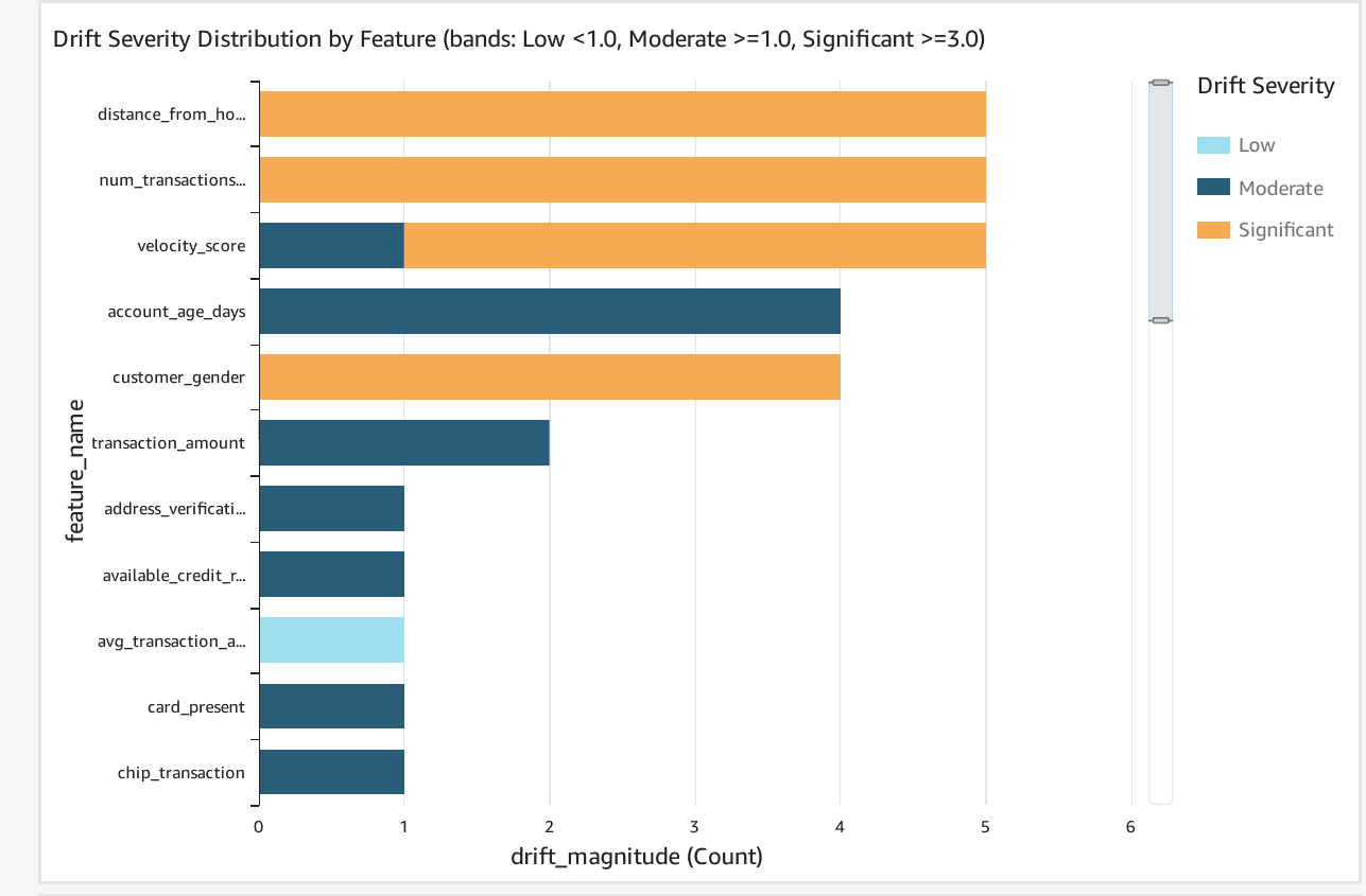 Amazon Quick bar chart showing drift severity distribution by feature, color-coded into Low, Moderate, and Significant bands