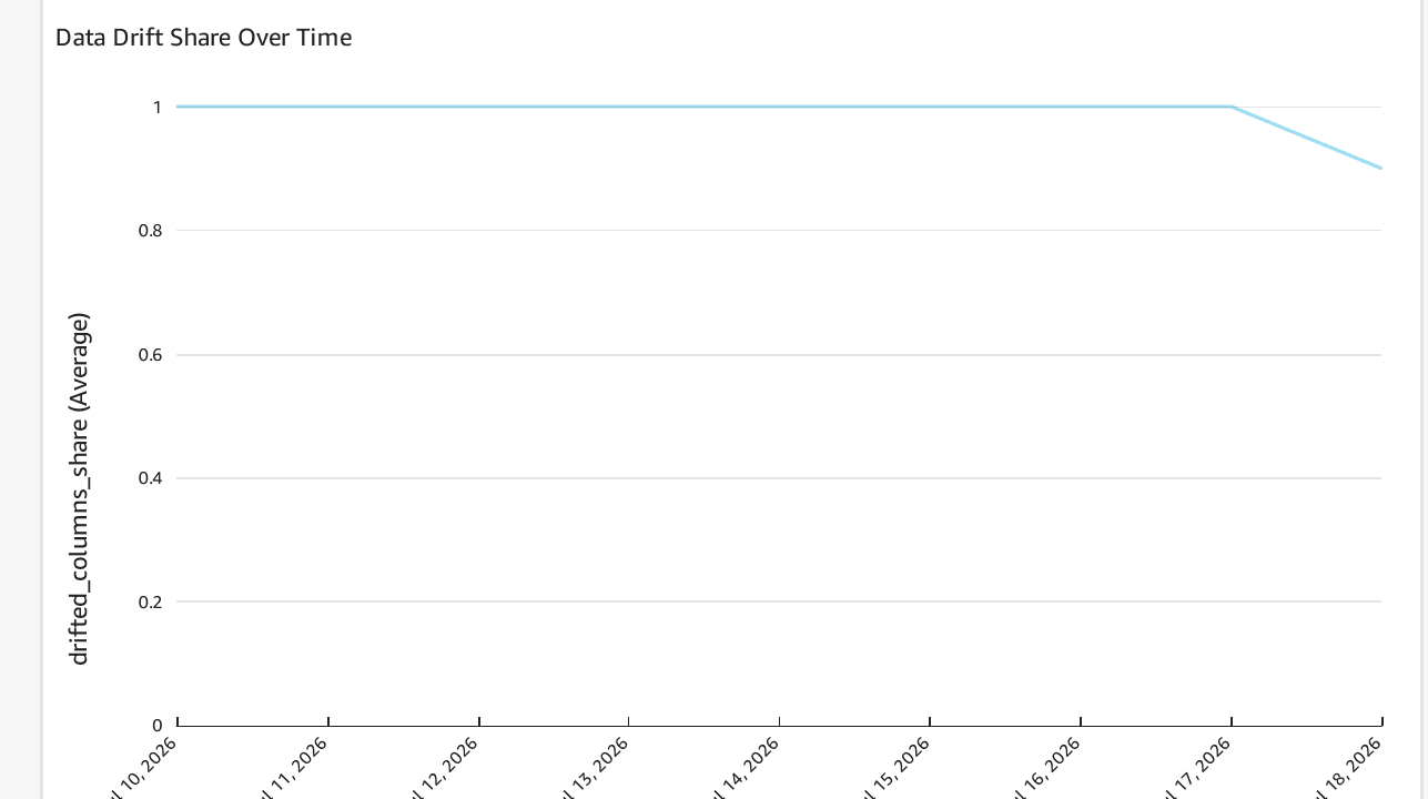 Amazon Quick line chart showing the share of drifted columns over time across daily monitoring runs