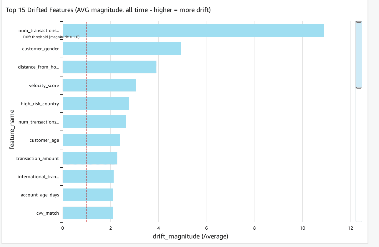 Amazon Quick bar chart ranking the top 15 drifted features by average drift magnitude, with a reference line at the drift threshold of 1.0