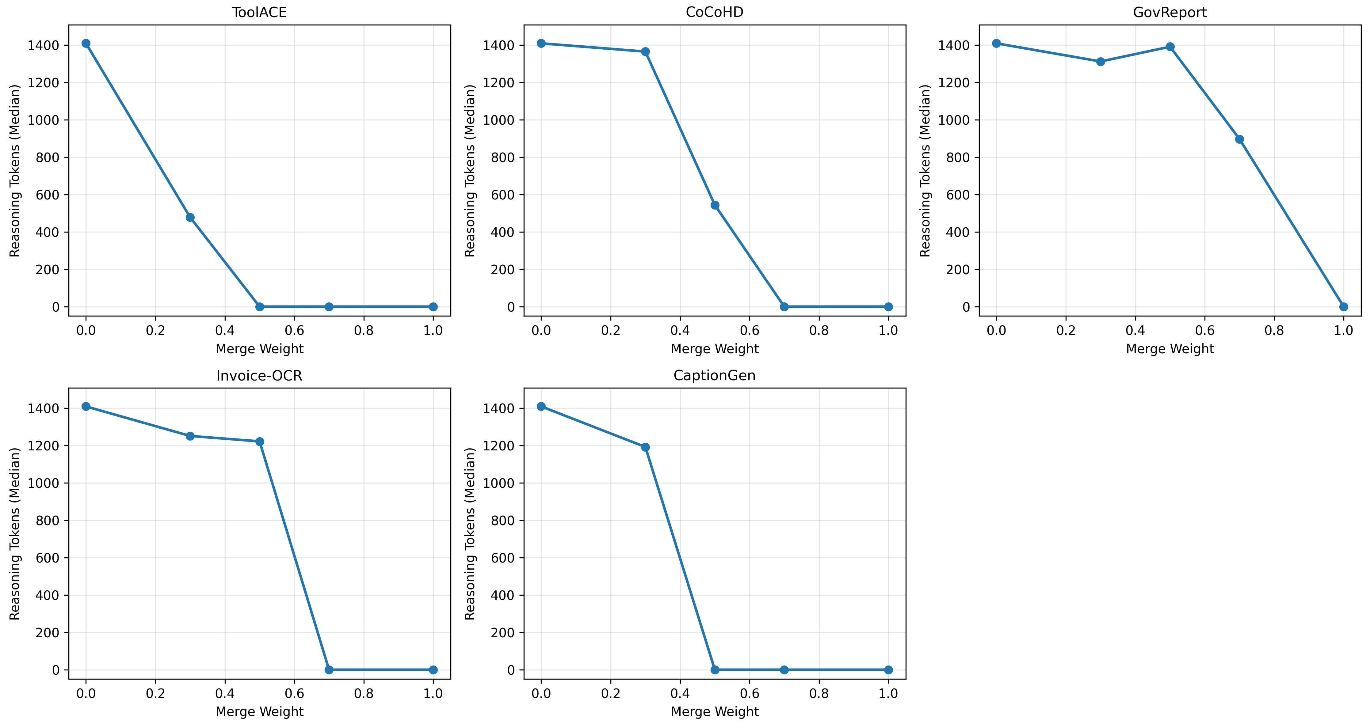 Chart of reasoning token count versus merge weight between the custom and base model