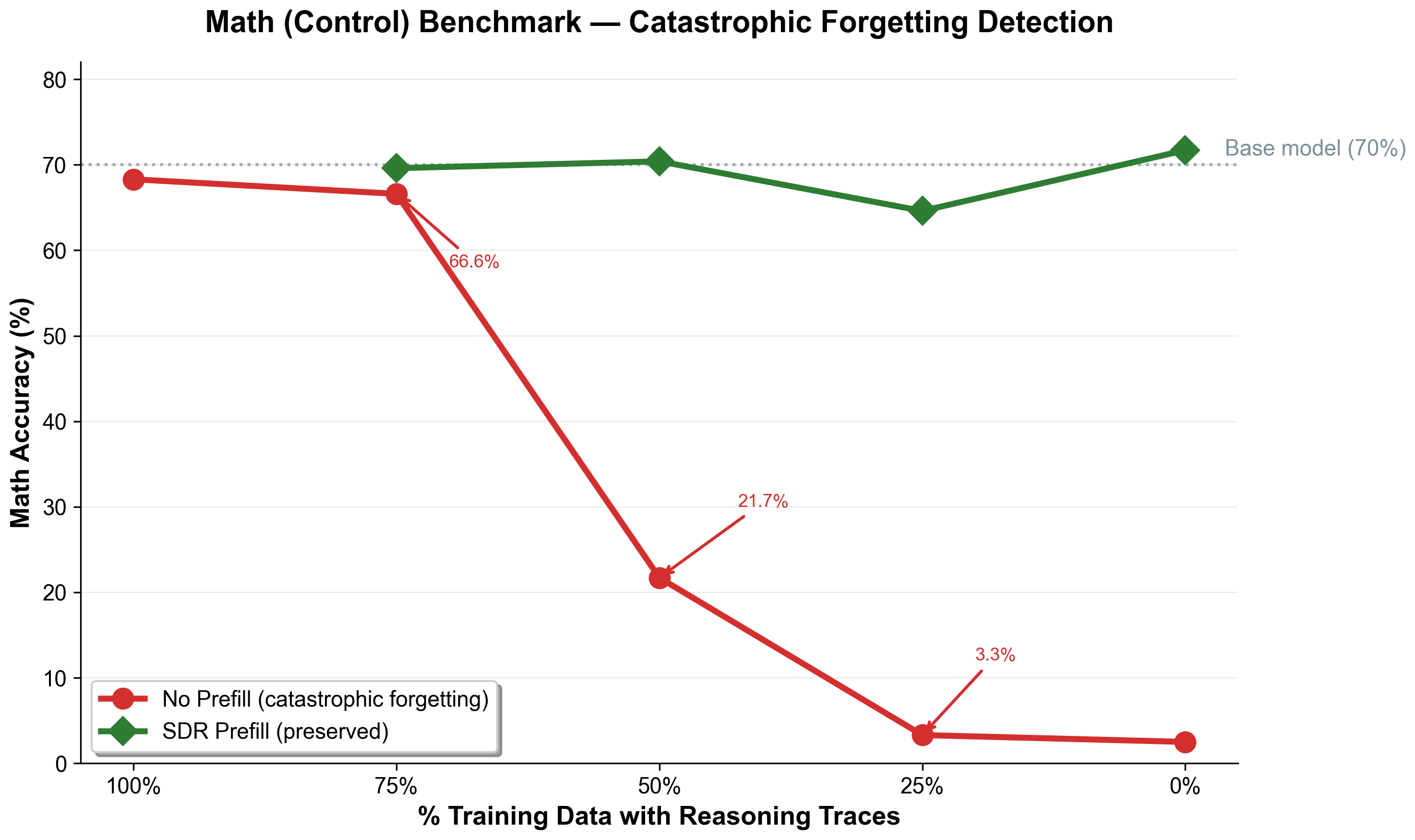 Chart showing Math control accuracy staying stable with SDR versus collapsing without SDR as reasoning data decreases