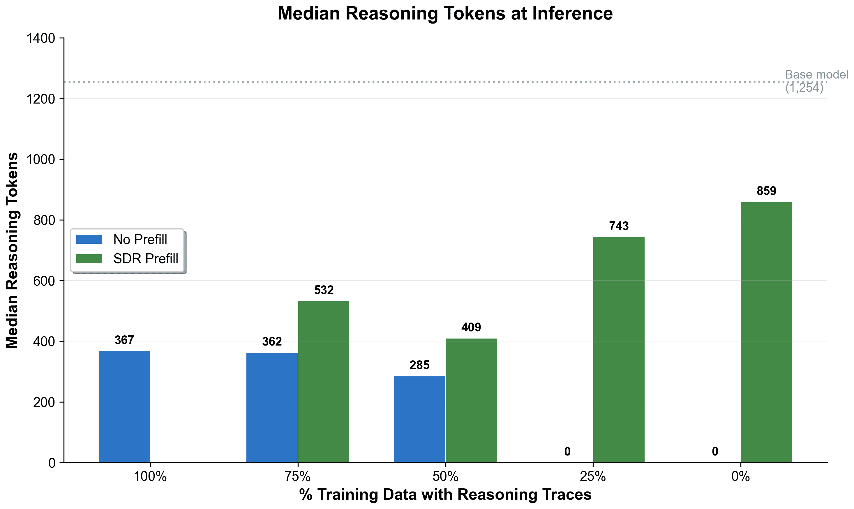 Chart of median reasoning tokens at inference across training reasoning-data percentages, with and without SDR prefill