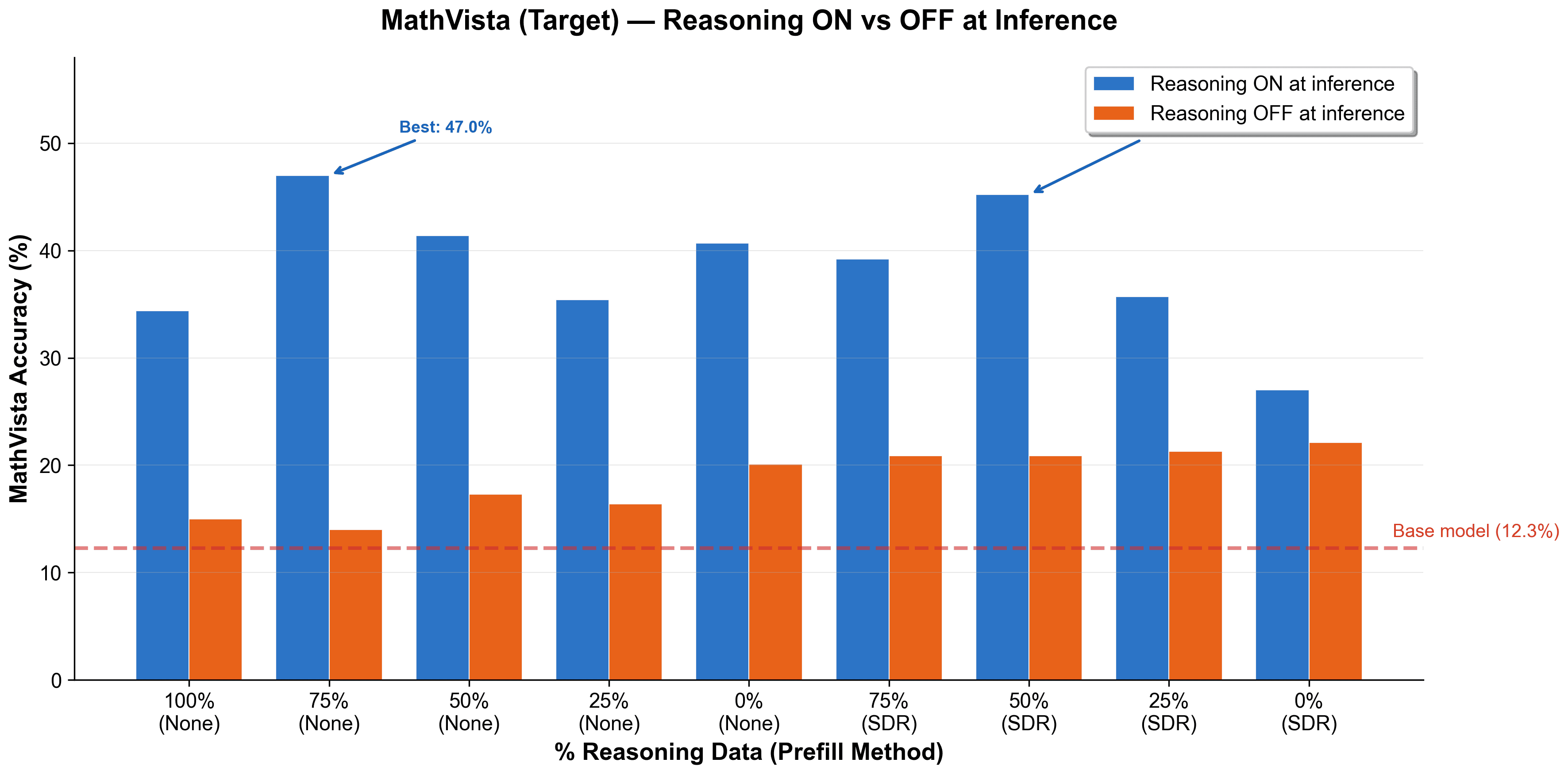 Chart comparing MathVista accuracy with reasoning enabled and disabled across training data compositions