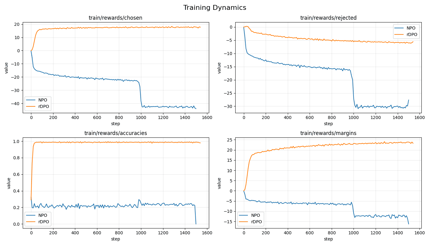 Training accuracy over optimization steps for NPO and rDPO, with rDPO converging near 1 by step 30