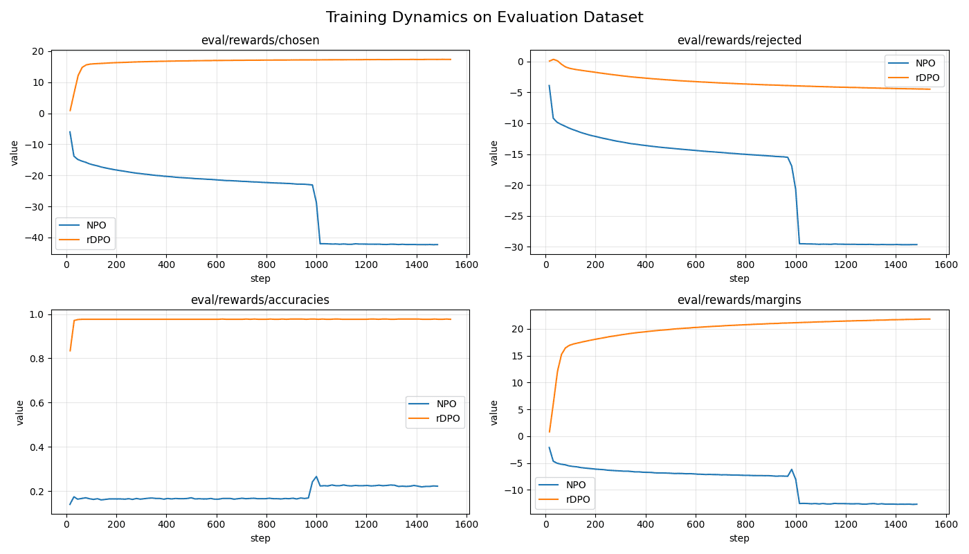 Training reward over optimization steps for NPO and rDPO, with rDPO increasing while NPO decreases