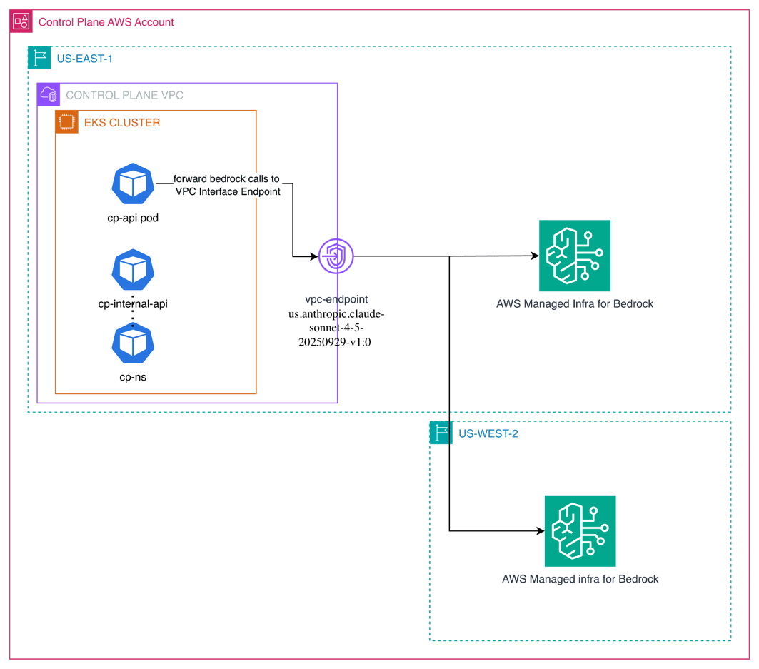 Capella iQ production architecture routing inference from an Amazon EKS cluster through a VPC interface endpoint to Amazon Bedrock across two AWS Regions